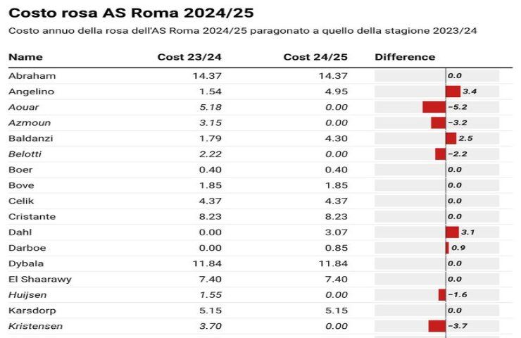 tabella costi risparmiati roma parte 1