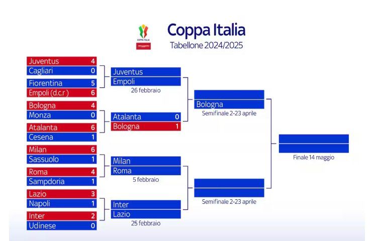 tabellone coppa italia 2025 quarti semifinali